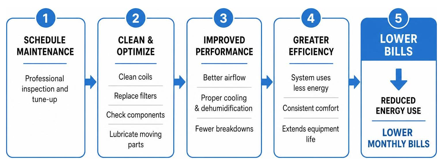 Maintenance to lower bills process diagram Maintenance to lower bills process diagram