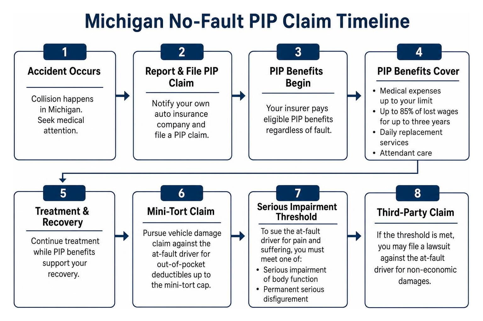 Michigan No-Fault PIP claim timeline Michigan No-Fault PIP claim timeline