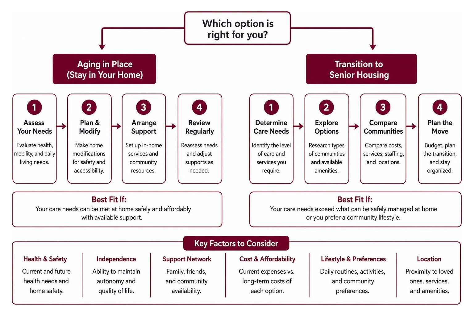 Decision framework for aging in place versus transitioning to senior housing