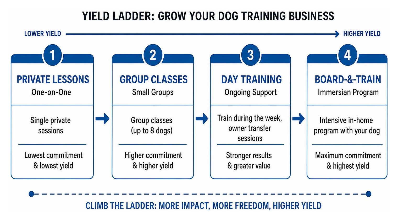 step by step yield ladder progression from private lessons to group classes and board and train step by step yield ladder progression from private lessons to group classes and board and train