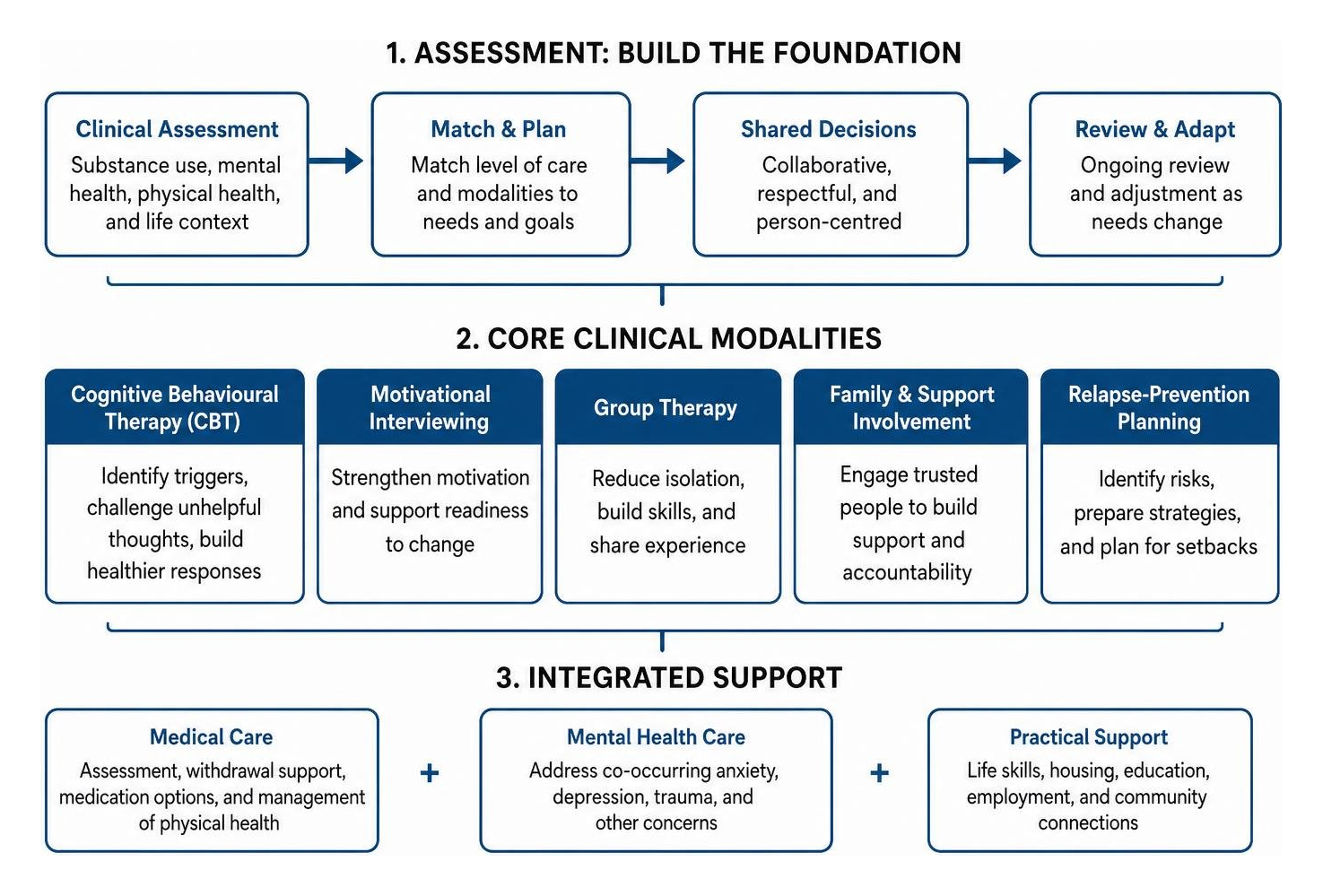 Addiction therapy clinical modalities and assessment framework Addiction therapy clinical modalities and assessment framework