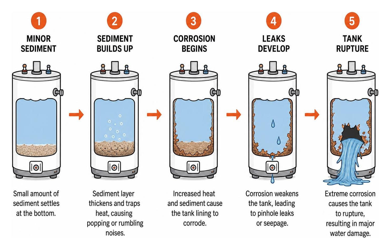 How a failing water heater progresses from minor sediment to a full tank rupture How a failing water heater progresses from minor sediment to a full tank rupture