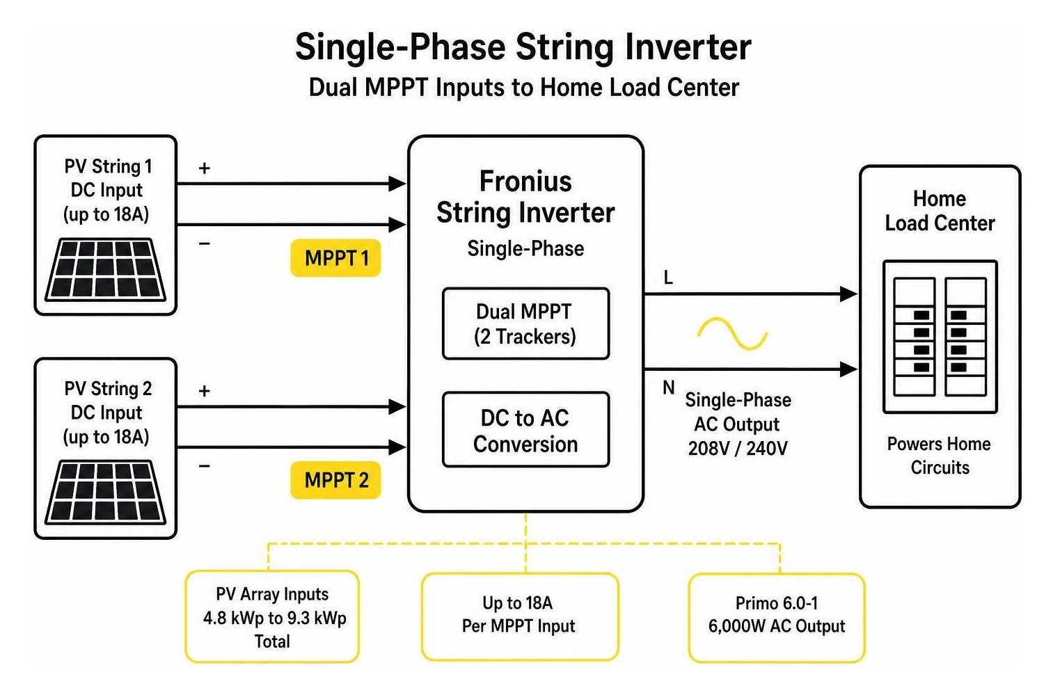 Single-phase string inverter wiring and dual MPPT inputs to home load center Single-phase string inverter wiring and dual MPPT inputs to home load center