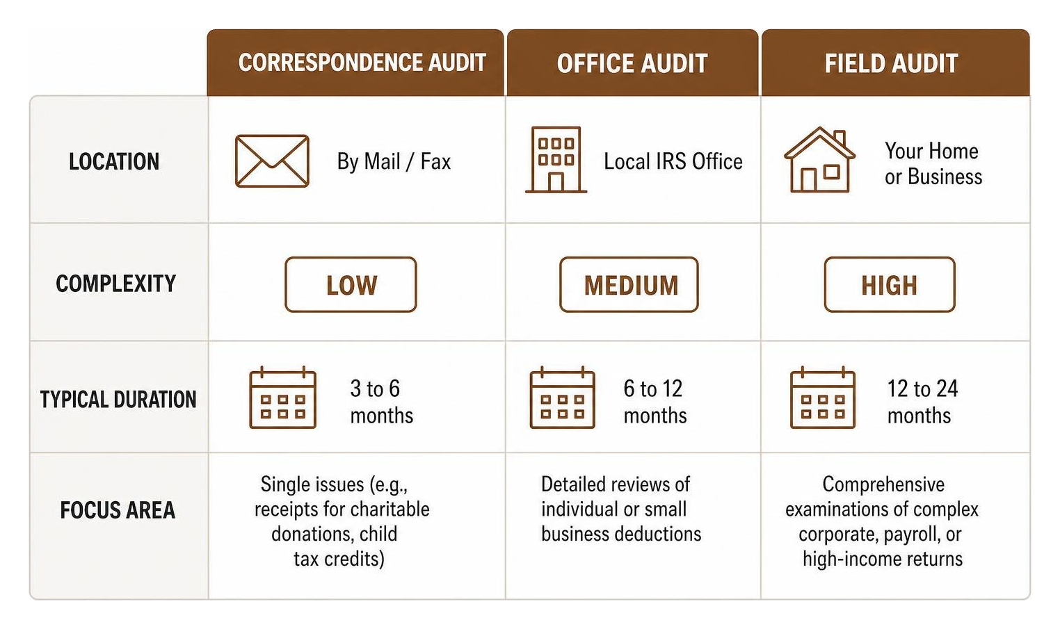 Comparison of IRS audit types and their typical durations