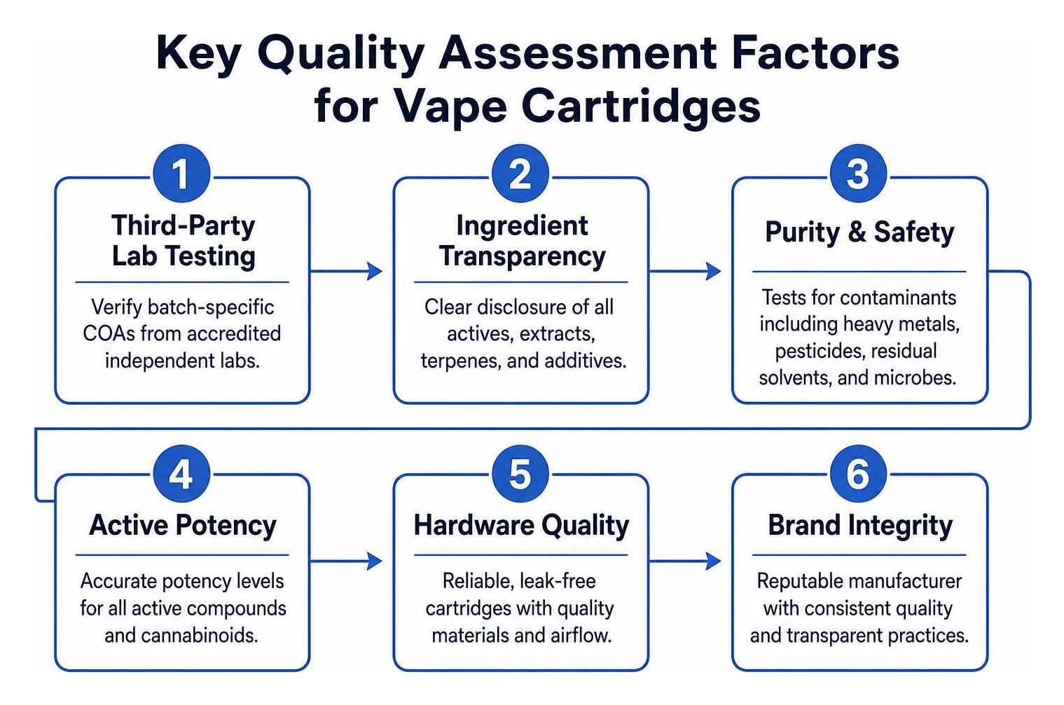 Key quality assessment factors for vape cartridges Key quality assessment factors for vape cartridges