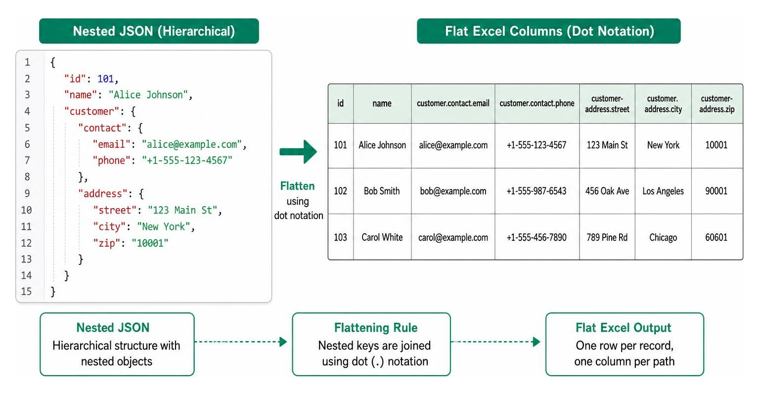 Diagram showing nested JSON object structure mapping to flat Excel columns using dot notation Diagram showing nested JSON object structure mapping to flat Excel columns using dot notation