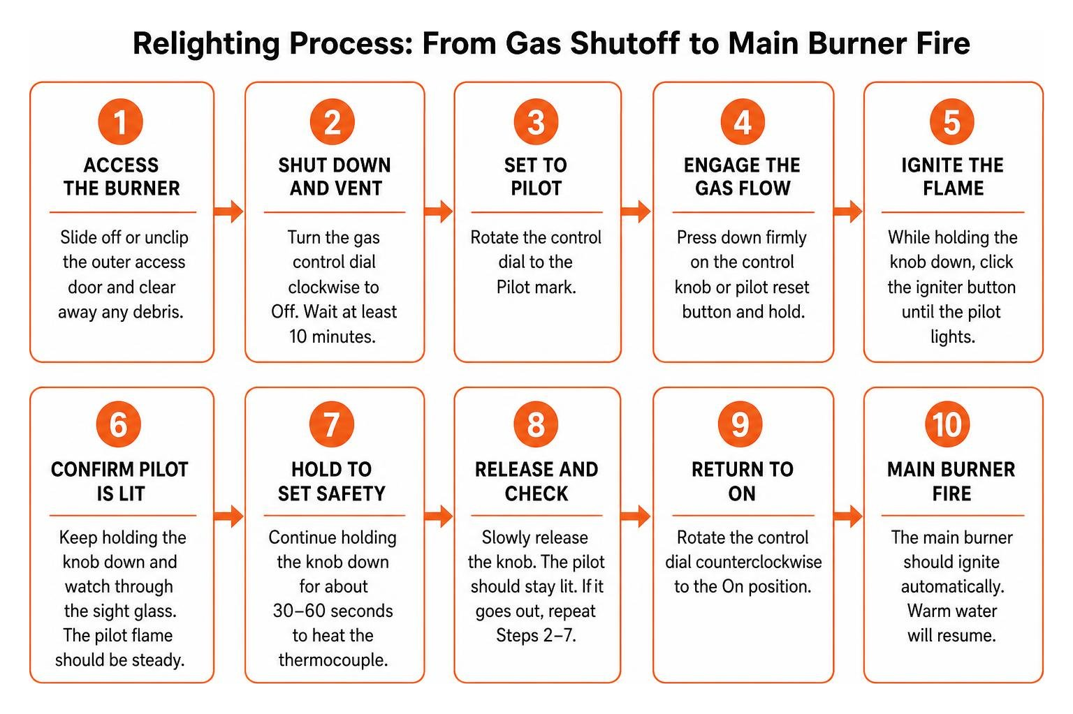 Relighting process sequence from gas shutoff to main burner fire