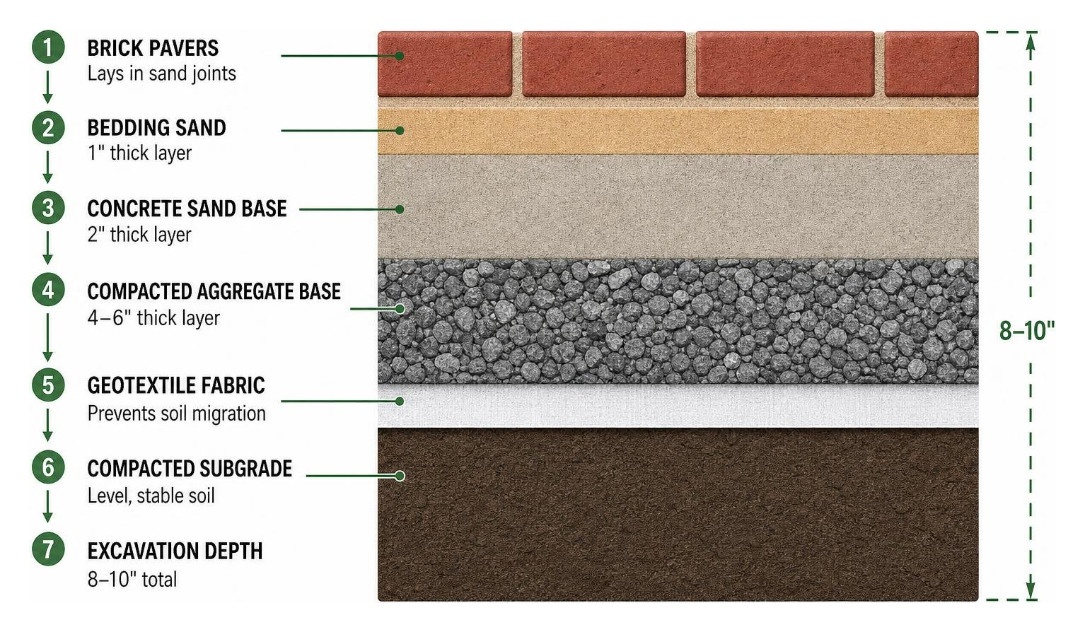 diagram showing proper multi layer excavation sub base for brick paver patio