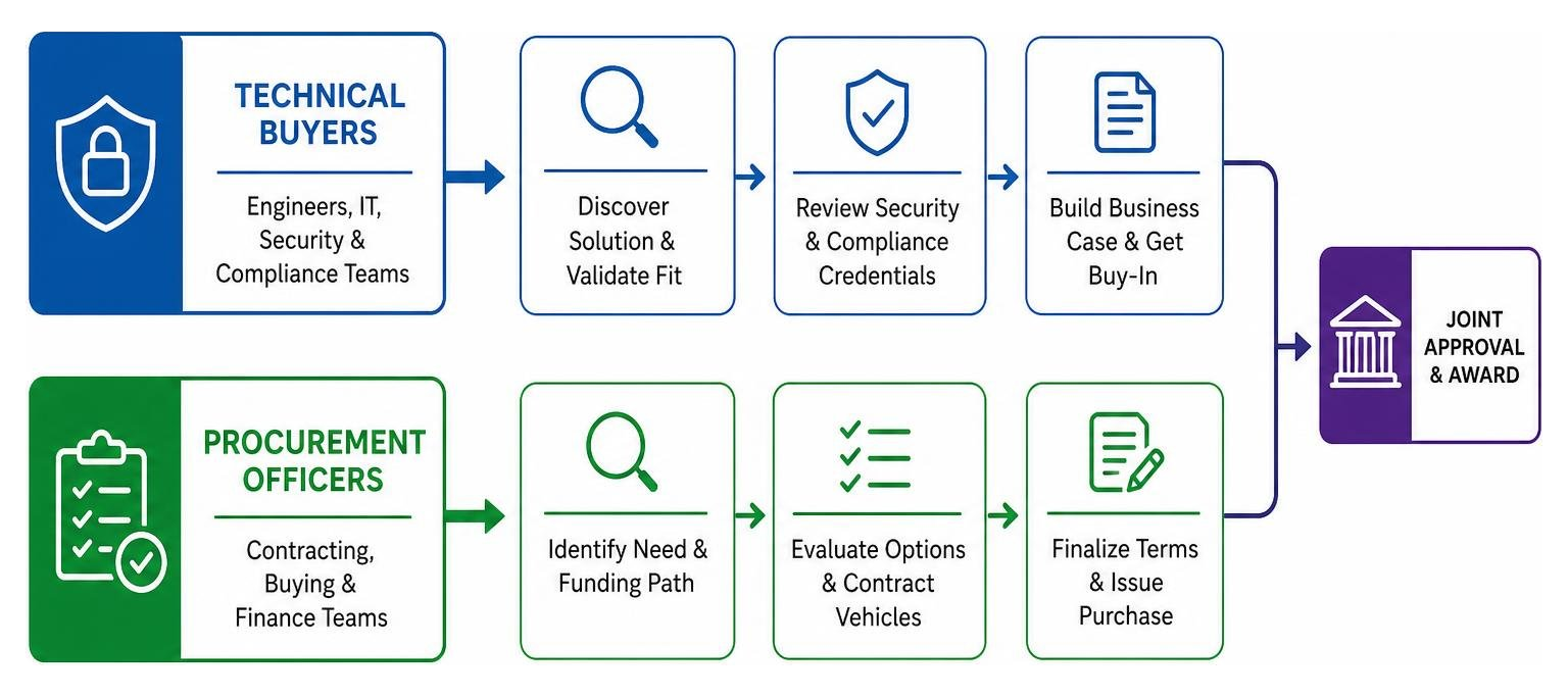 Dual-track paid search funnel illustrating parallel paths for technical buyers and procurement officers