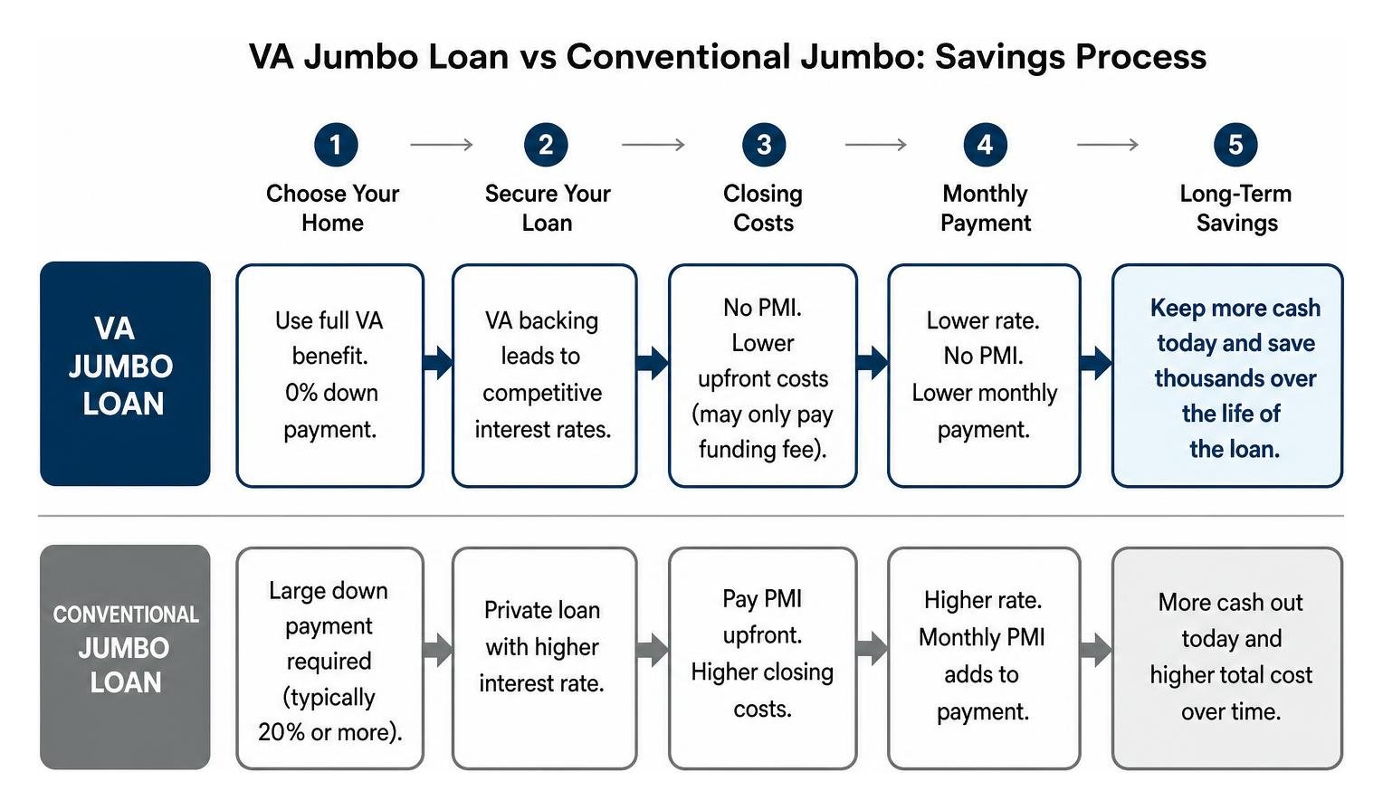 VA jumbo loan vs conventional jumbo savings process VA jumbo loan vs conventional jumbo savings process