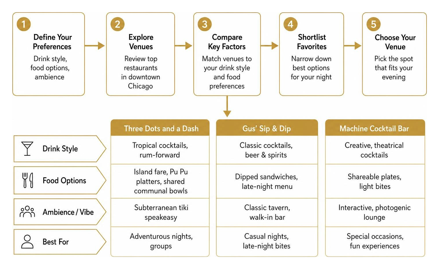 comparison process of selecting a downtown Chicago cocktail venue based on drink style and food options