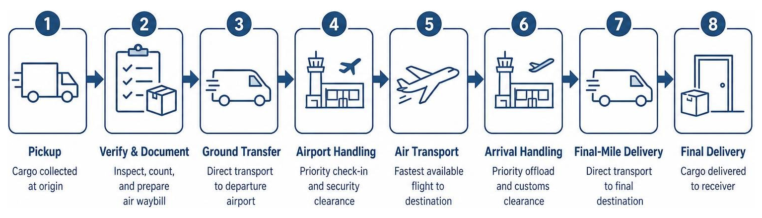 Step-by-step operational workflow for same day air freight delivery from pickup to final delivery Step-by-step operational workflow for same day air freight delivery from pickup to final delivery