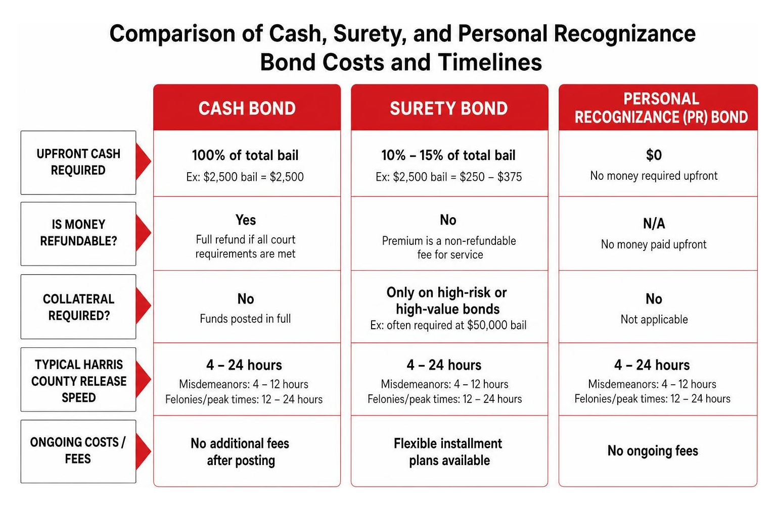 Comparison of cash, surety, and personal recognizance bond costs and timelines