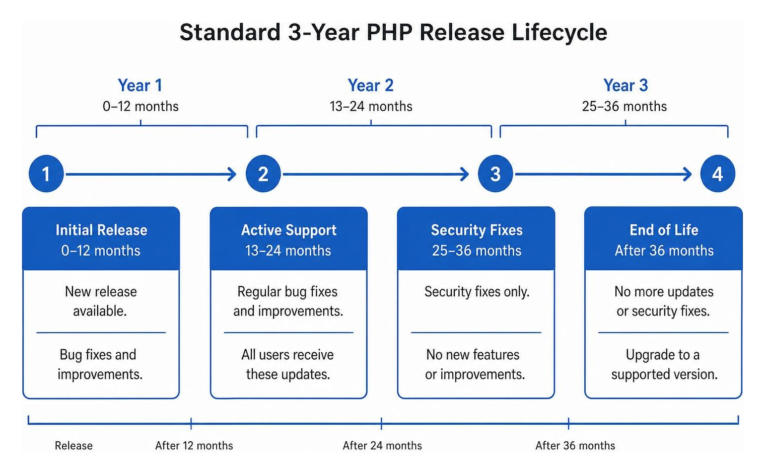 Standard 3-year PHP release lifecycle from initial release to active updates and security patch end-of-life