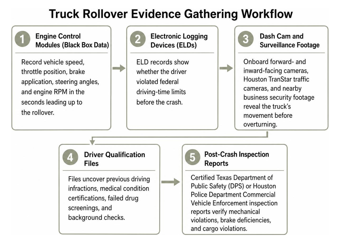 Truck rollover evidence gathering workflow Truck rollover evidence gathering workflow