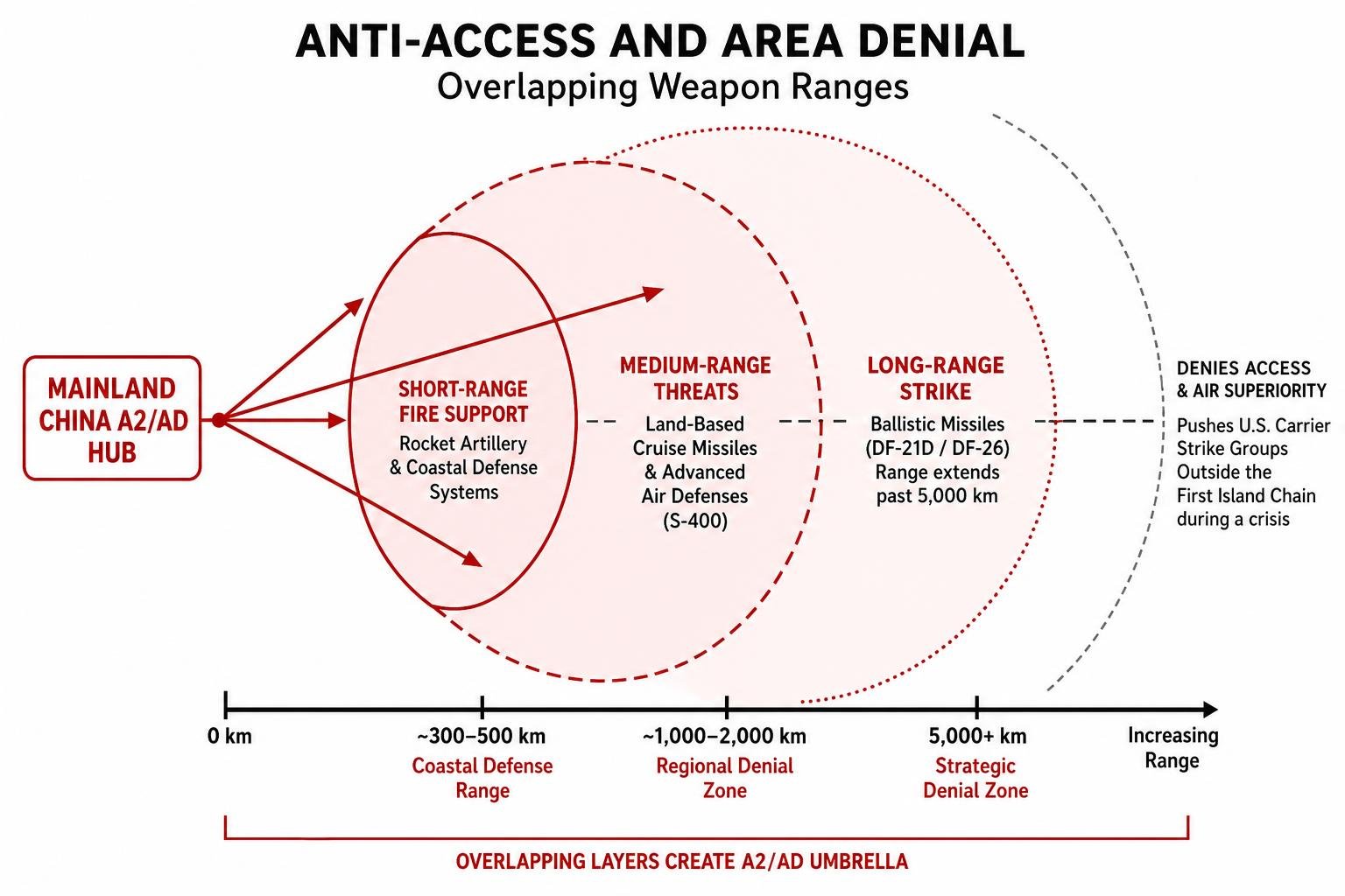 Diagram of anti-access and area denial overlapping weapon ranges