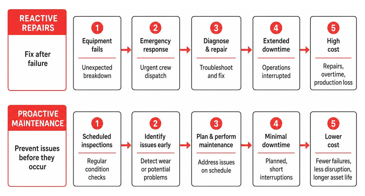 Comparison of reactive repairs versus proactive maintenance schedules
