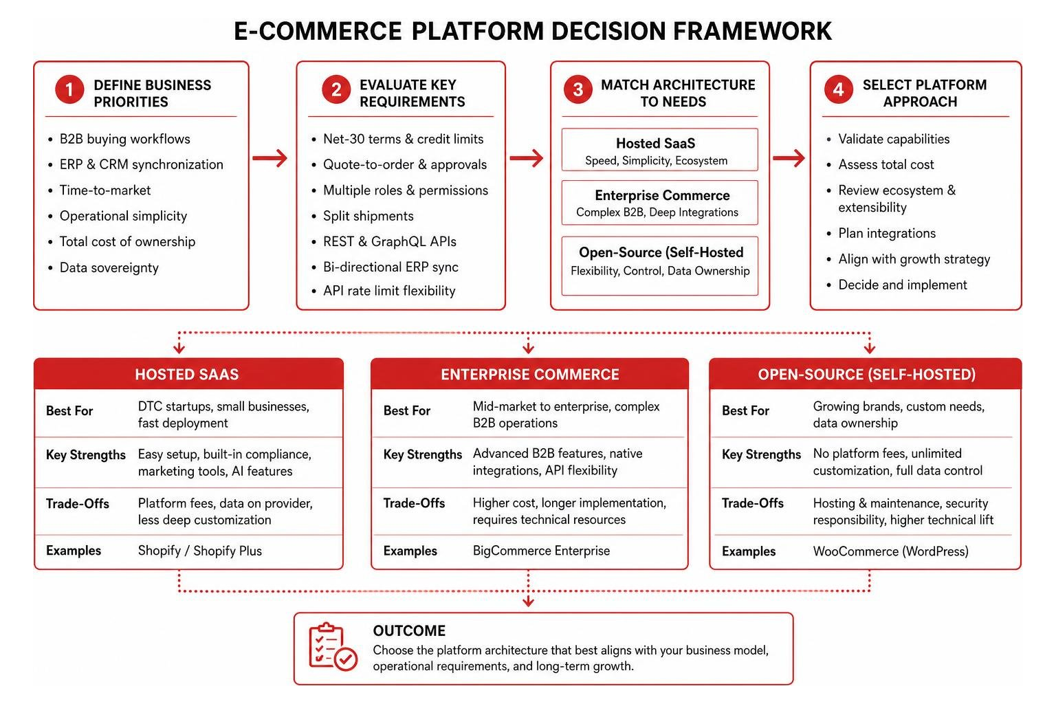 e commerce decision framework workflow diagram e commerce decision framework workflow diagram