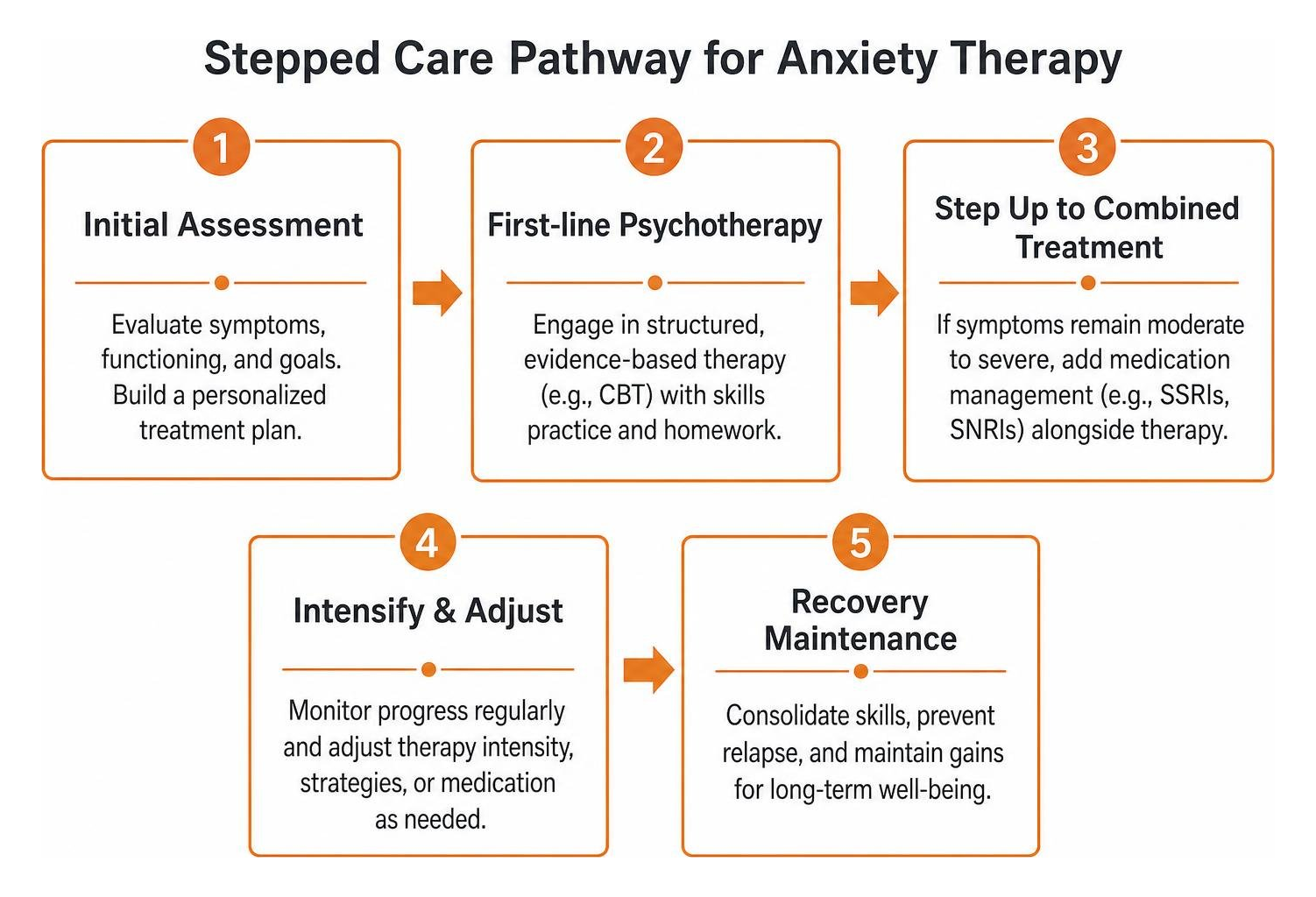 Diagram showing the stepped care pathway from initial assessment to recovery maintenance