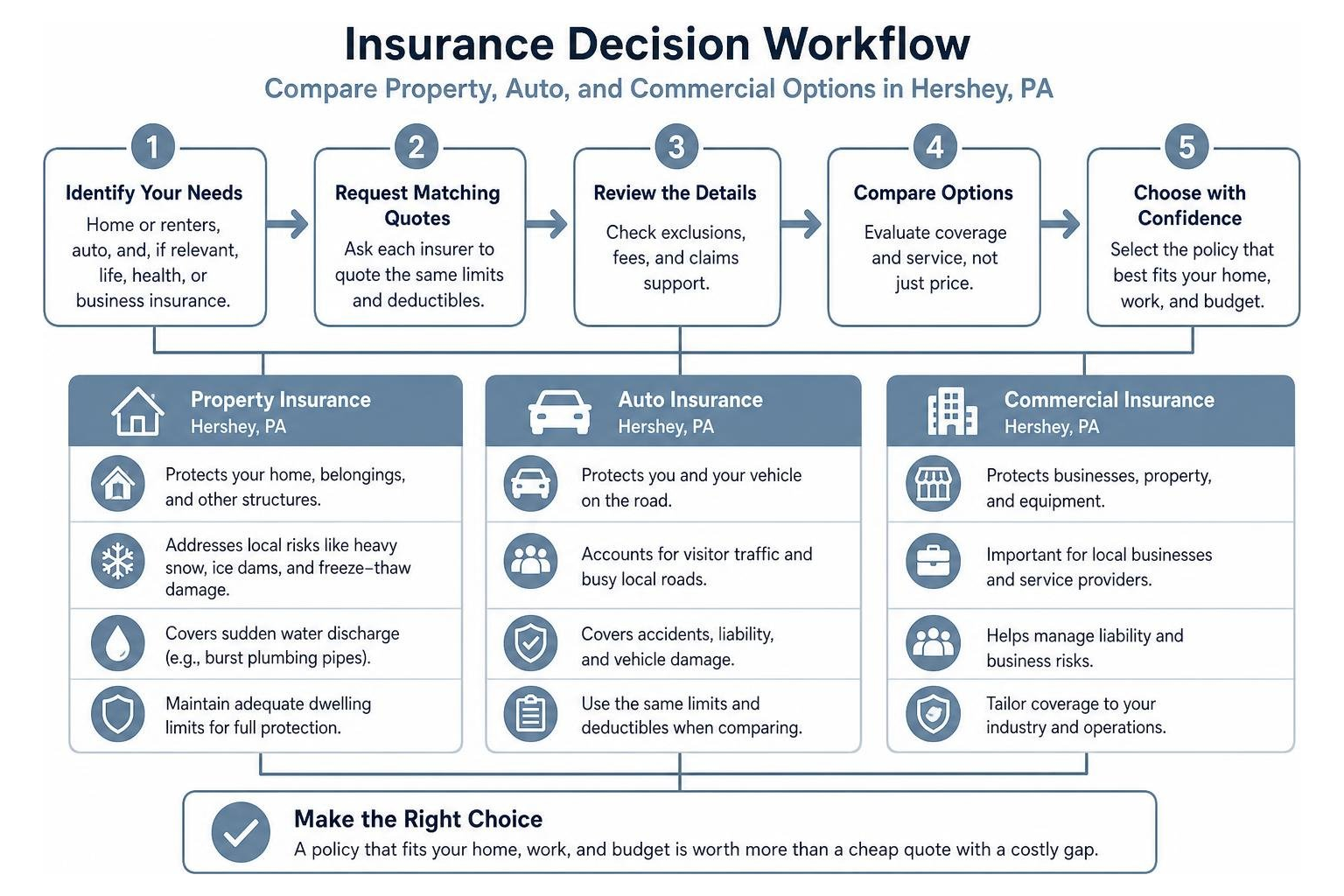 Insurance decision workflow comparing property, auto, and commercial options in Hershey Insurance decision workflow comparing property, auto, and commercial options in Hershey