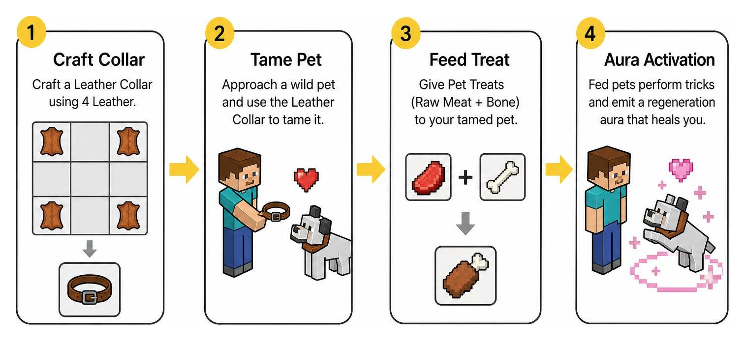 Step-by-step diagram showing collar crafting, pet taming, treat feeding, and aura activation Step-by-step diagram showing collar crafting, pet taming, treat feeding, and aura activation