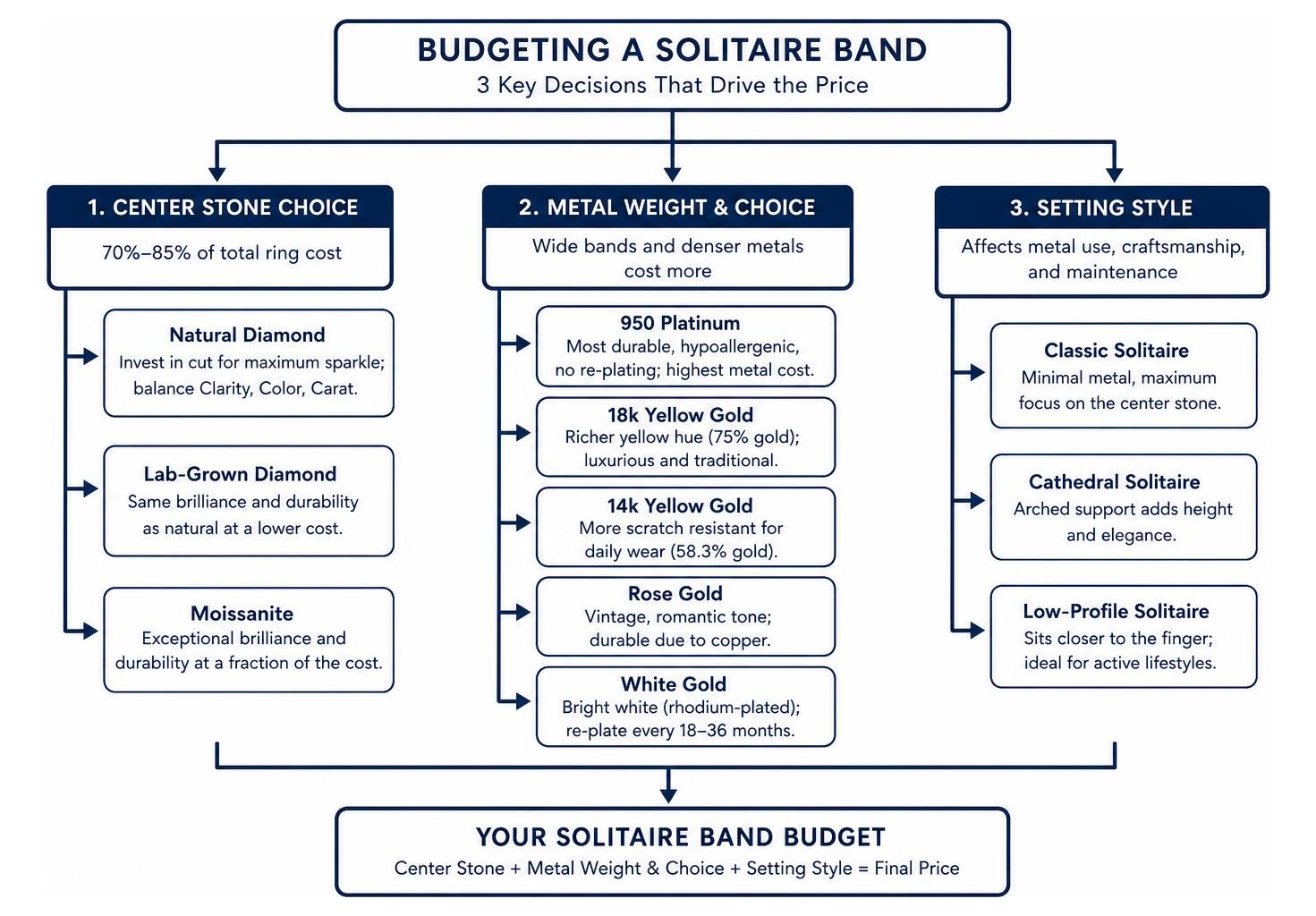 Decision tree for budgeting a solitaire band: center stone choice, metal weight, and setting style Decision tree for budgeting a solitaire band: center stone choice, metal weight, and setting style
