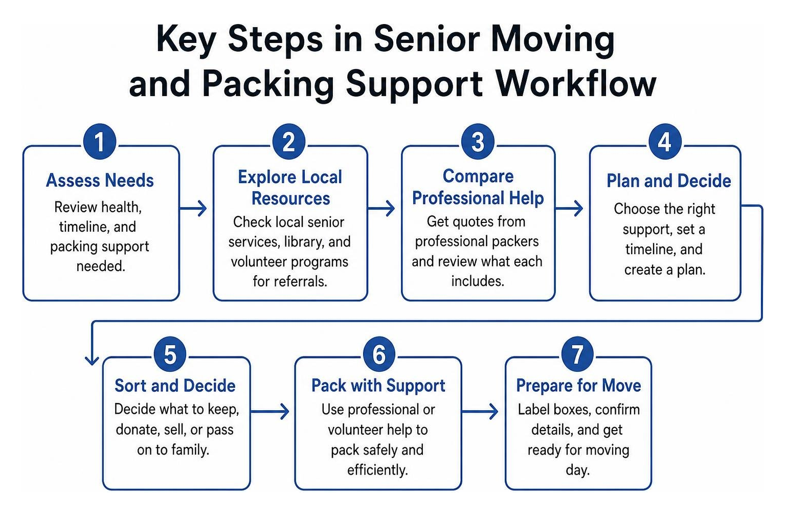 Key steps in senior moving and packing support workflow