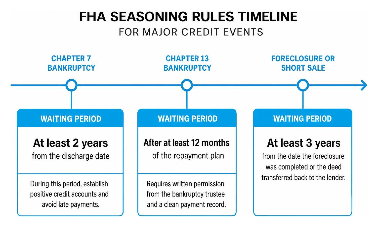 FHA seasoning rules timeline for major credit events