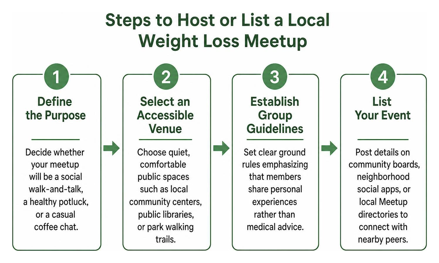 Step-by-step process for organizing a local weight loss support group Step-by-step process for organizing a local weight loss support group