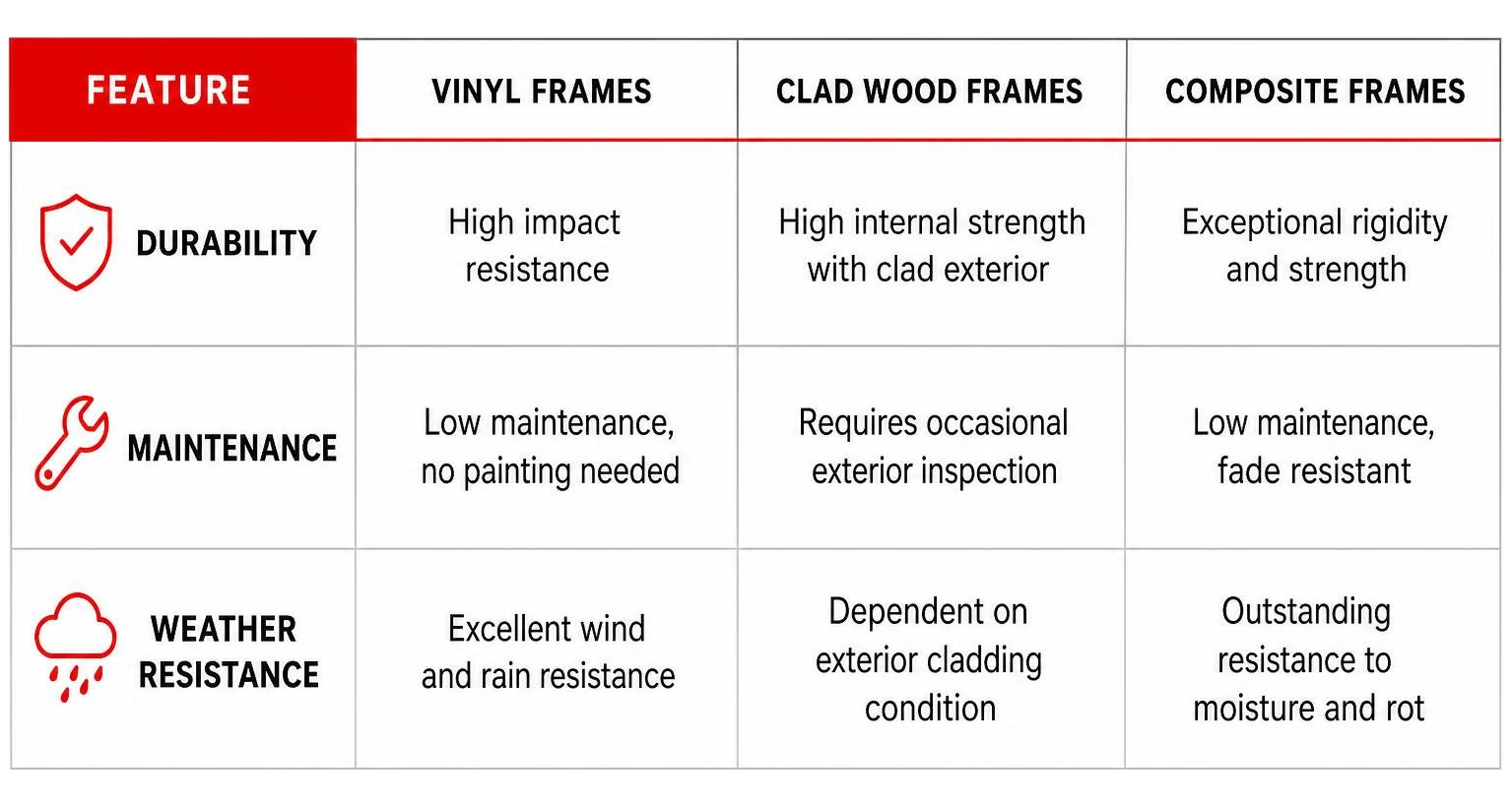 Comparison diagram showing performance differences between vinyl, wood, and composite frames