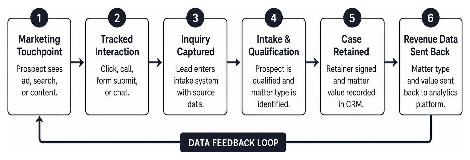 Closed Loop Attribution Process