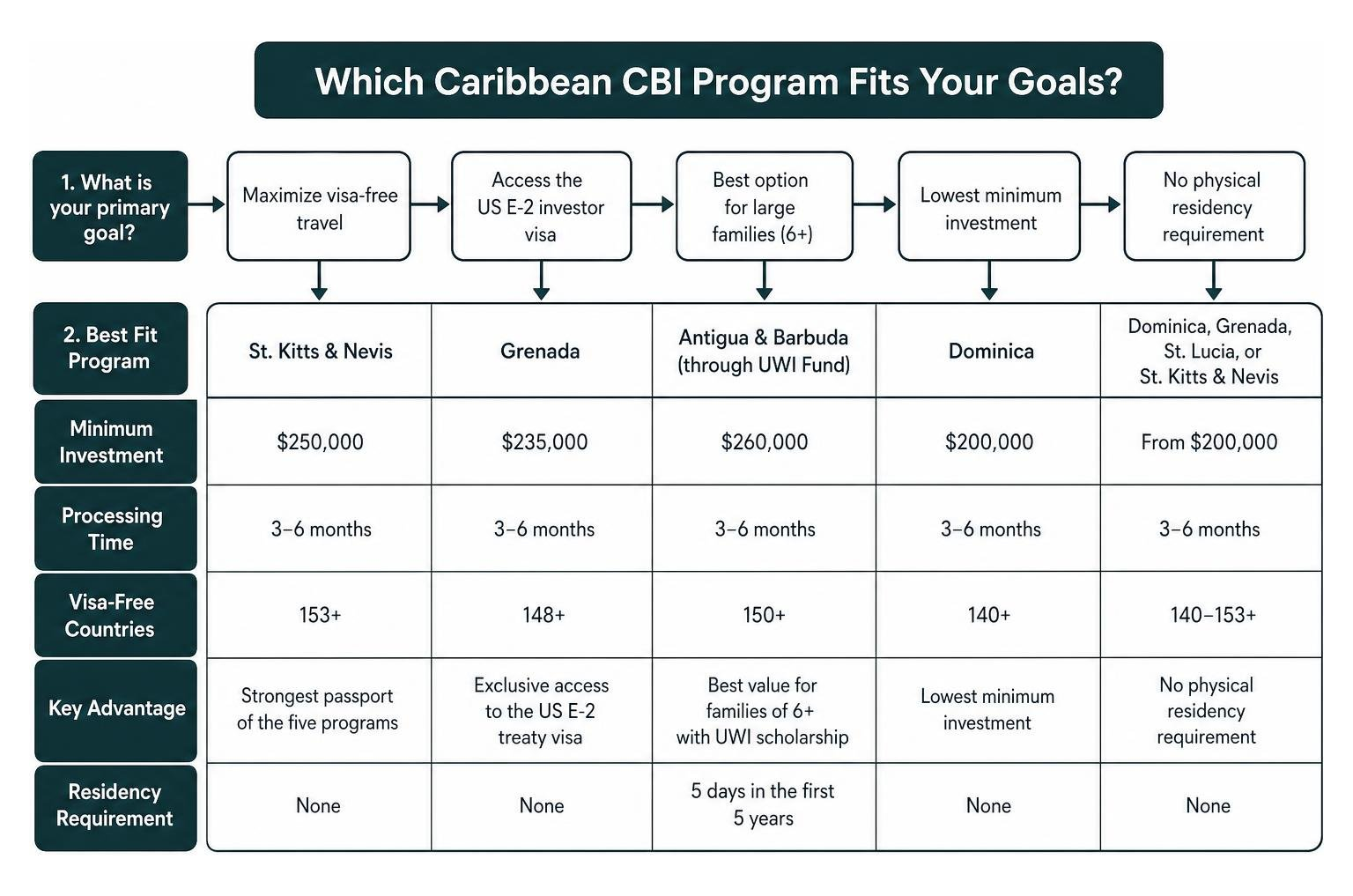 Diagram showing the decision matrix for choosing a Caribbean CBI program based on investor goals Diagram showing the decision matrix for choosing a Caribbean CBI program based on investor goals