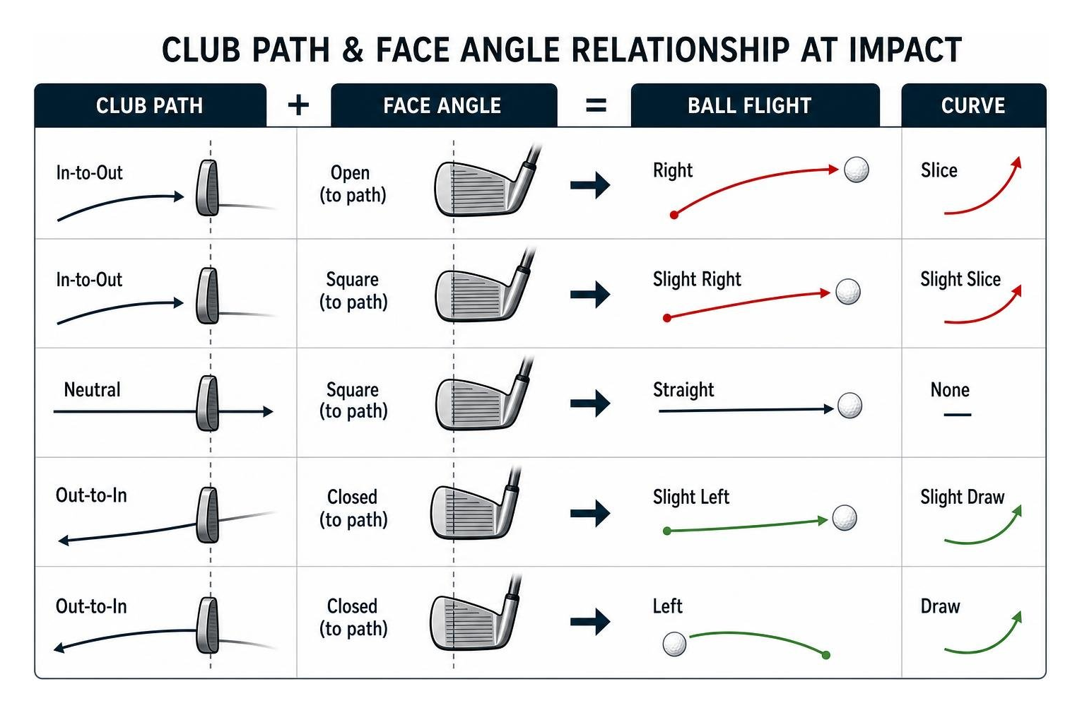 diagram of the relationship between club path and face angle at impact diagram of the relationship between club path and face angle at impact