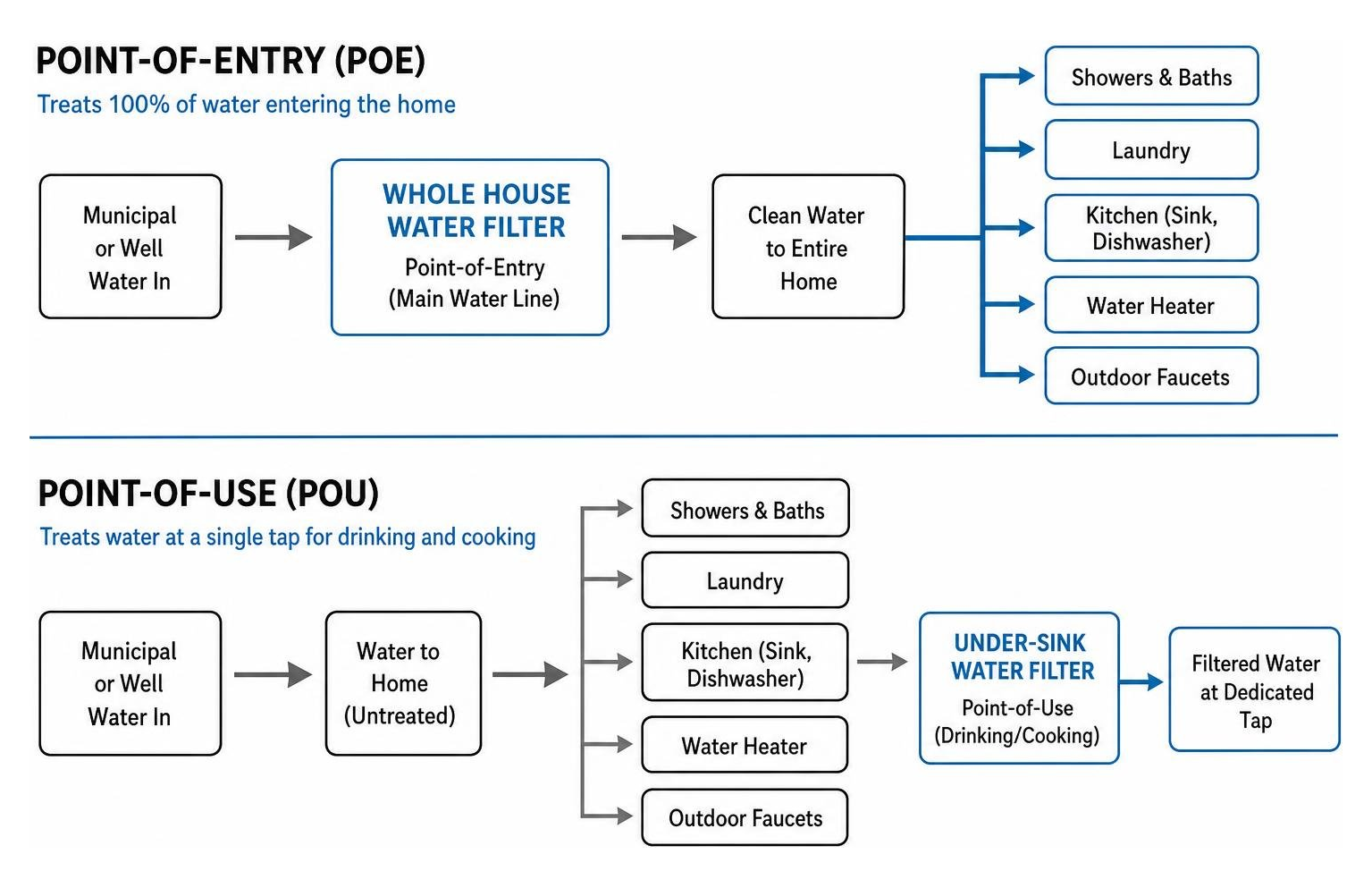 Point-of-entry versus point-of-use home water flow diagram Point-of-entry versus point-of-use home water flow diagram