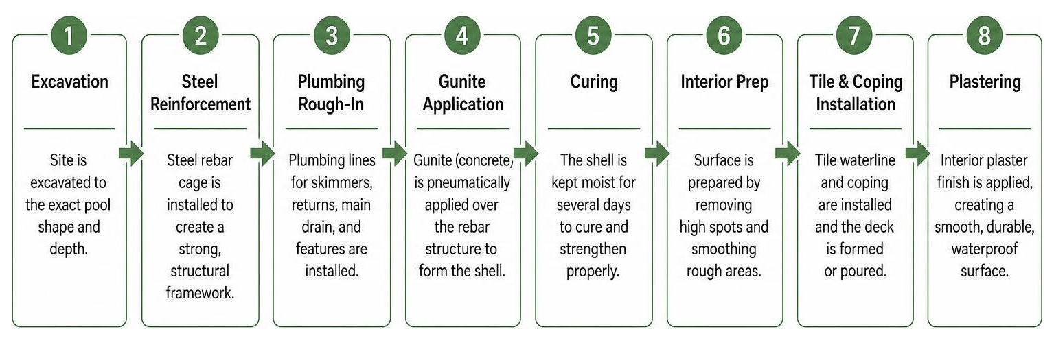 Step-by-step gunite pool construction process from excavation to plastering Step-by-step gunite pool construction process from excavation to plastering