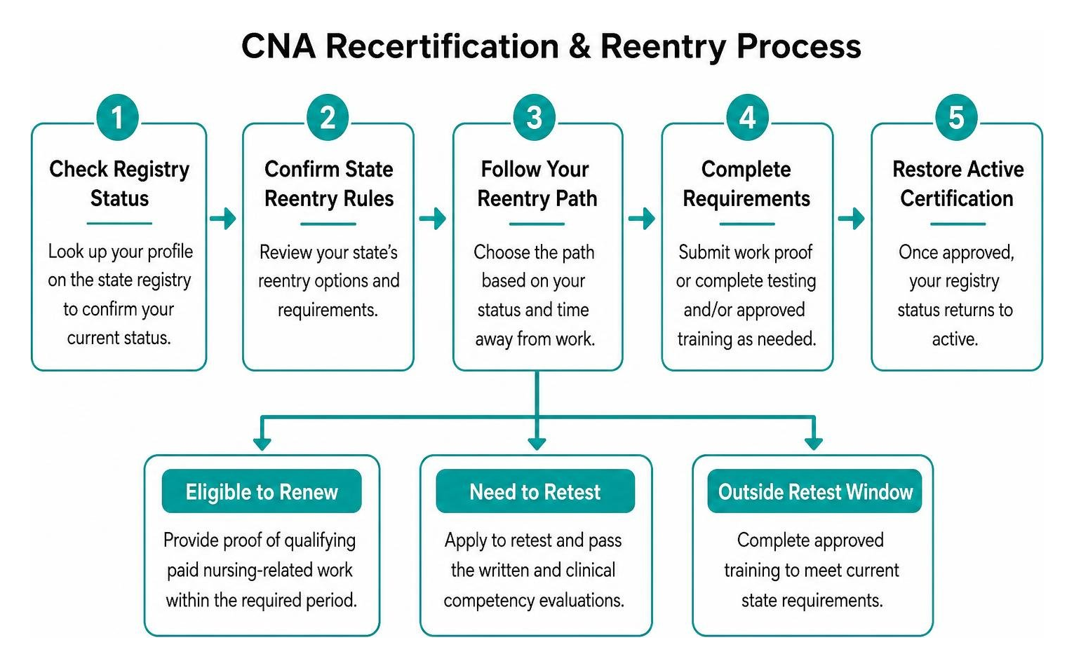 CNA recertification and reentry process flowchart CNA recertification and reentry process flowchart