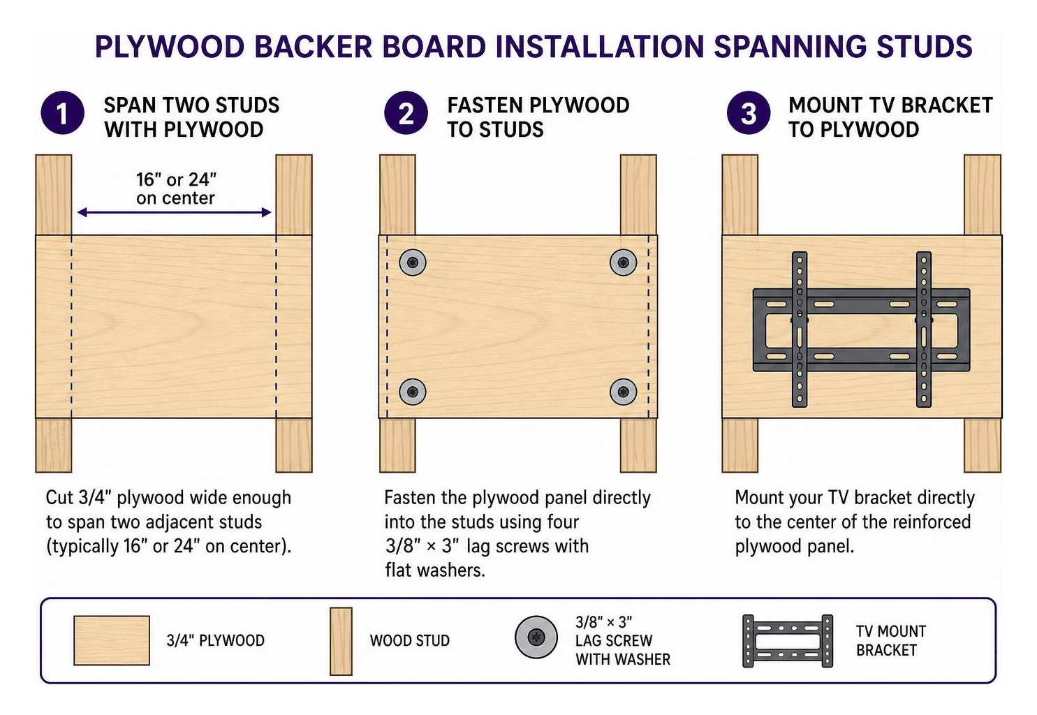 Plywood backer board installation spanning studs Plywood backer board installation spanning studs