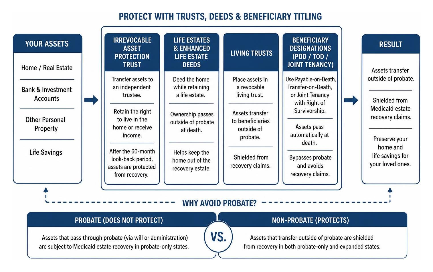 Asset protection flow for trusts, deeds, and beneficiary titling Asset protection flow for trusts, deeds, and beneficiary titling