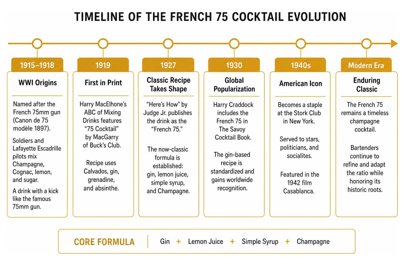 Timeline of the French 75 cocktail evolution from 1915 to the modern era