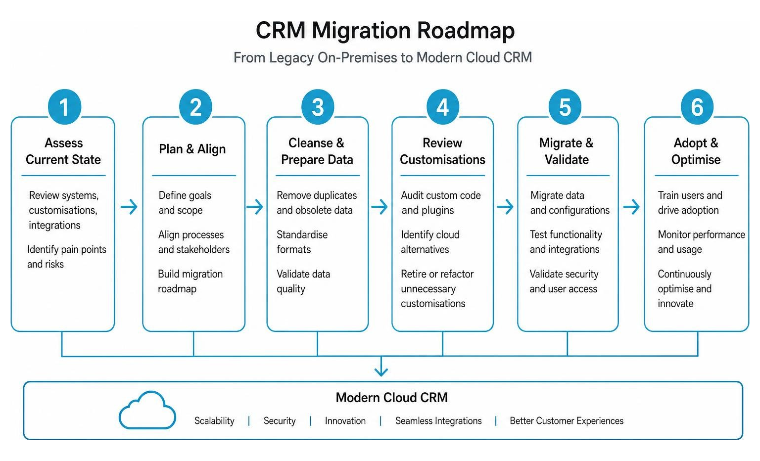 CRM migration roadmap from legacy on-premises to modern cloud CRM