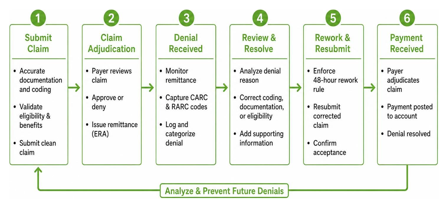 Claim denial prevention and resolution workflow diagram Claim denial prevention and resolution workflow diagram