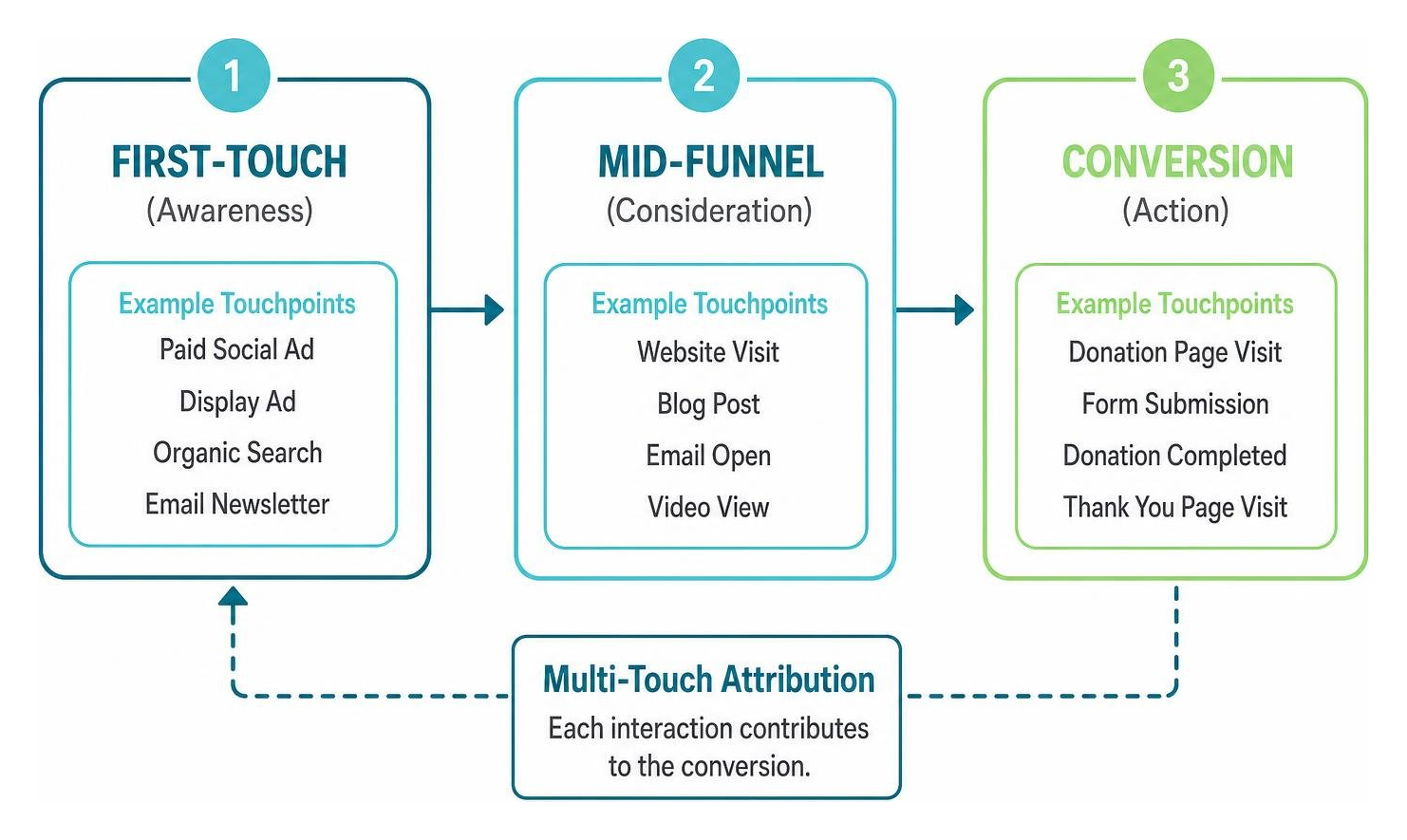 Diagram of multi-touch attribution pathway showing first-touch, mid-funnel, and conversion touchpoints Diagram of multi-touch attribution pathway showing first-touch, mid-funnel, and conversion touchpoints