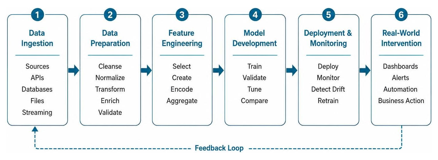 Diagram showing the predictive analytics pipeline from data ingestion to real-world intervention