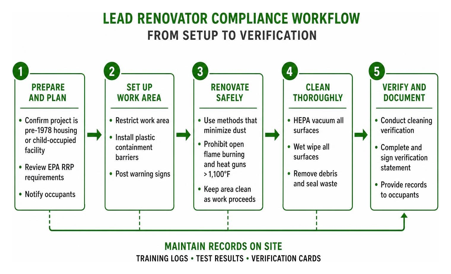 Lead renovator compliance workflow from setup to verification Lead renovator compliance workflow from setup to verification