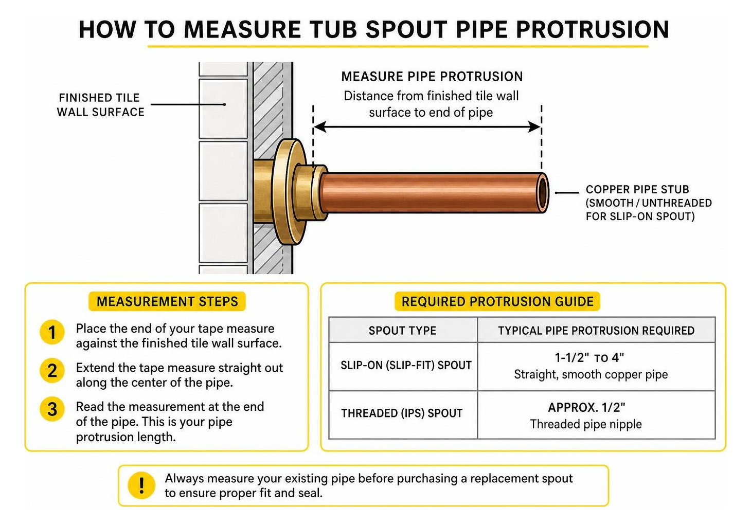 Diagram showing how to measure tub spout pipe protrusion from the finished tile wall Diagram showing how to measure tub spout pipe protrusion from the finished tile wall