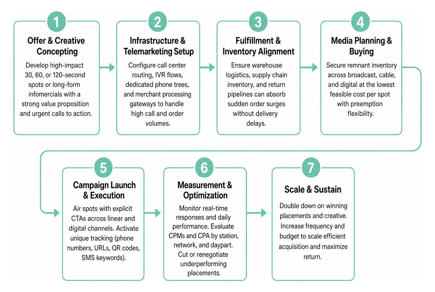 End-to-end direct response TV campaign lifecycle from development to scale
