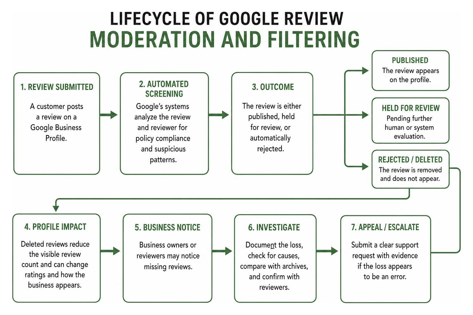 Lifecycle of Google review moderation and filtering