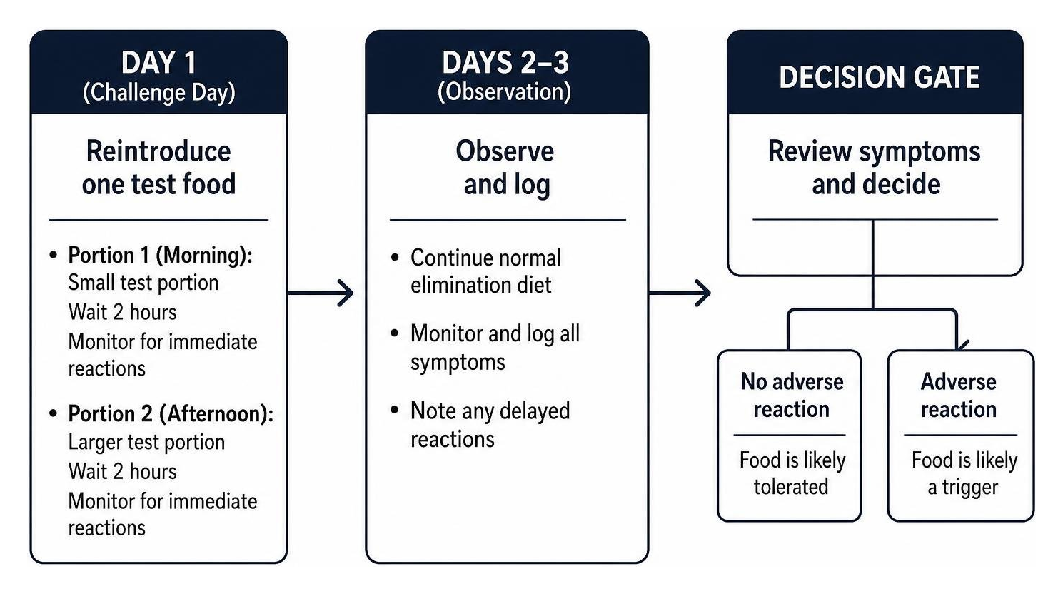 Systematic food challenge protocol: Day 1 challenge, Days 2-3 observation, decision gate