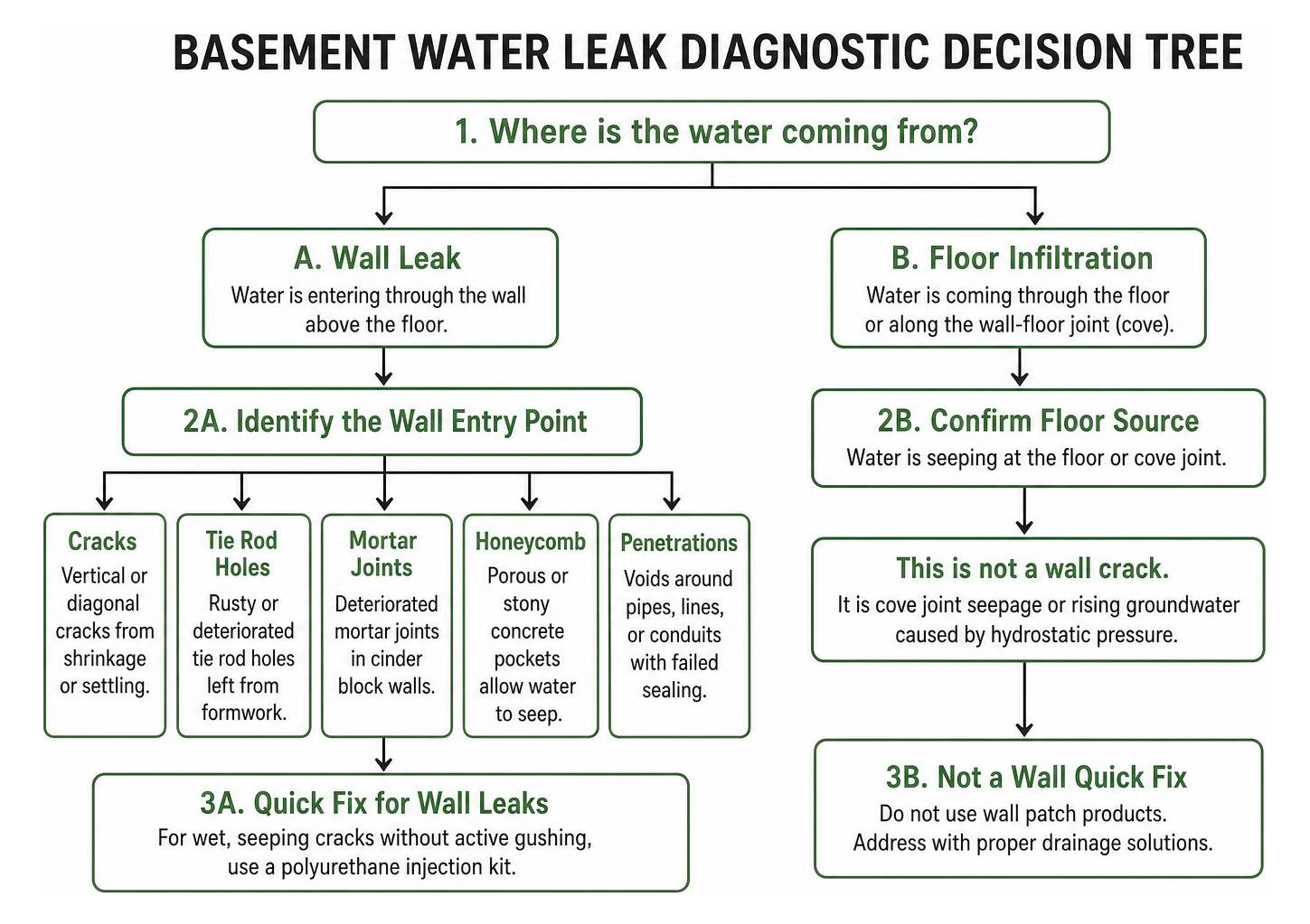 Basement water leak diagnostic decision tree