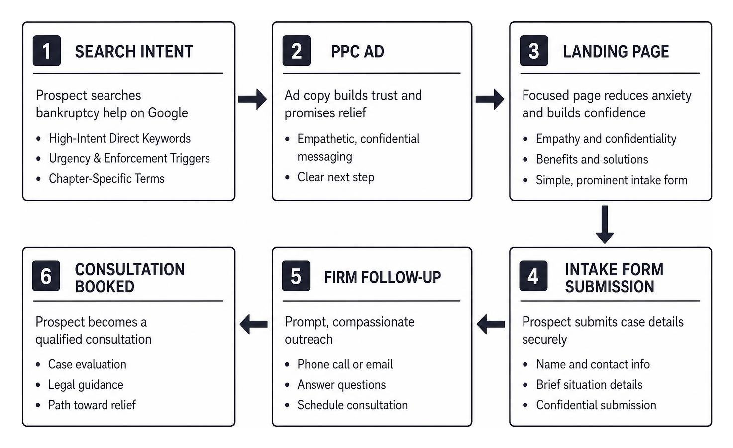 Bankruptcy client intake and landing page conversion flow